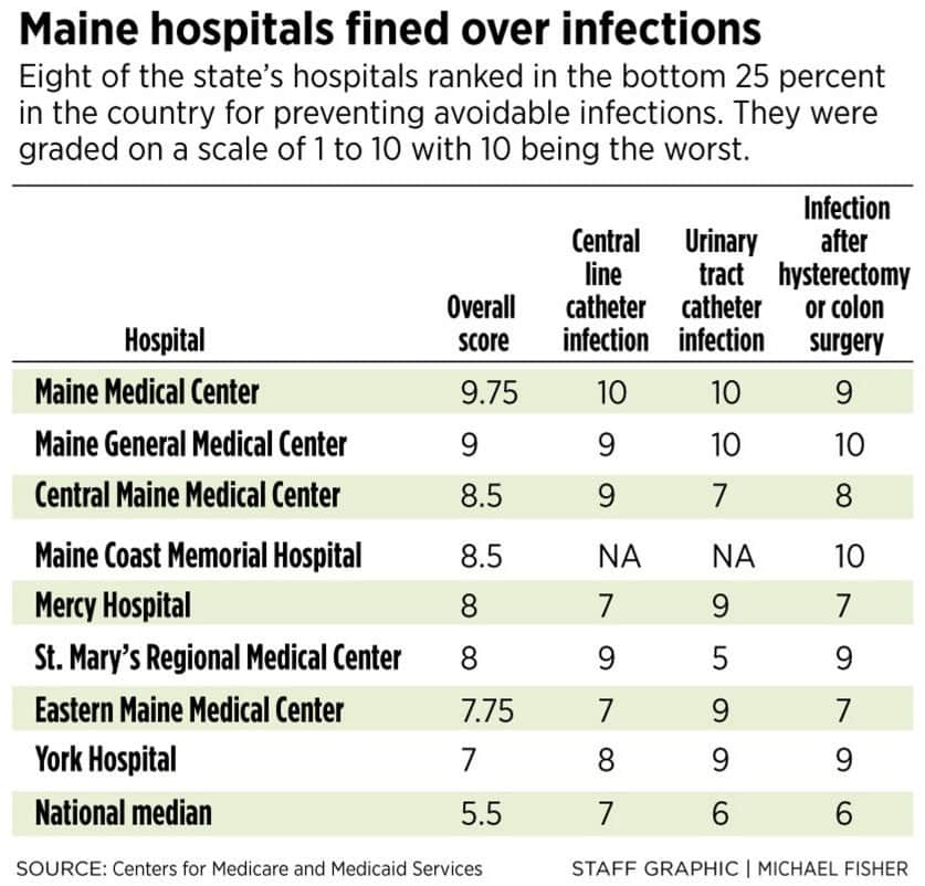 Maine hospital infection rates - PPH.jpg