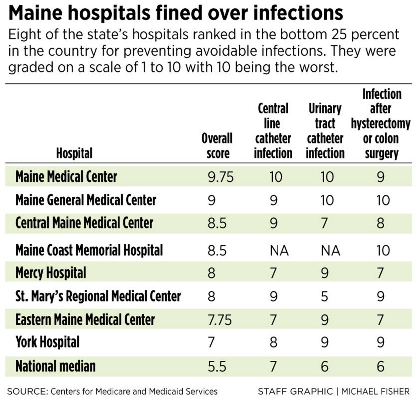 Maine hospital infection rates - PPH.jpg